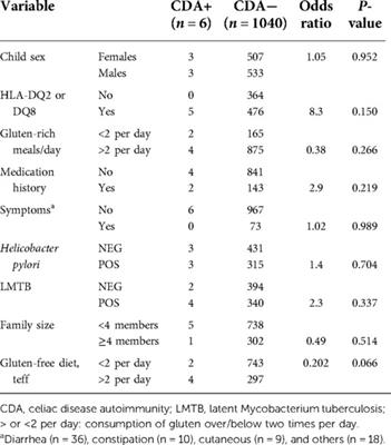 Incidence of celiac disease autoimmunity and associations with maternal tuberculosis and pediatric Helicobacter pylori infections in 4-year-old Ethiopian children followed up in an HLA genotyped birth cohort